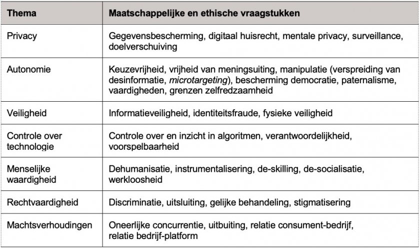 Maatschappelijke en ethische kwesties