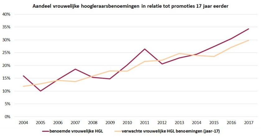 Aandeel vrouwelijke hoogleraarsbenoemingen in relatie tot promoties 17 jaar eerder