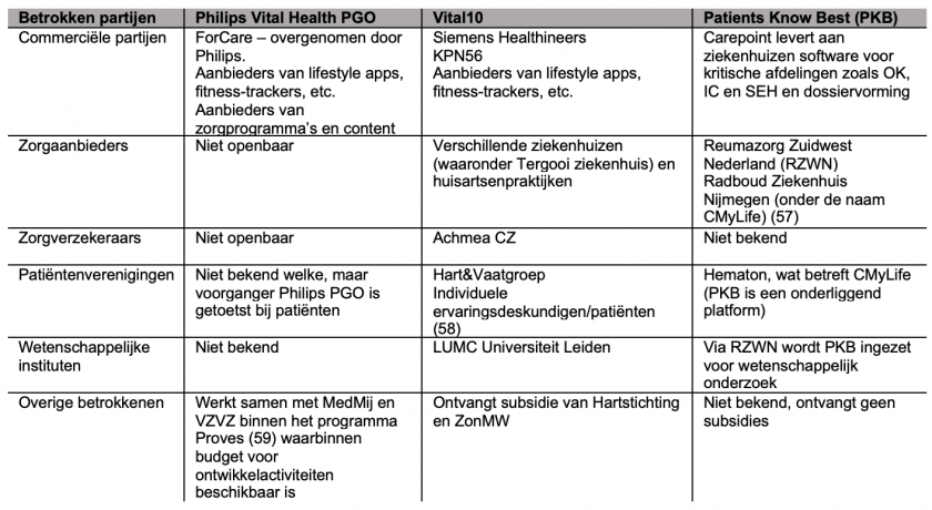 Tabel 'Betrokken partijen bij PGO's'