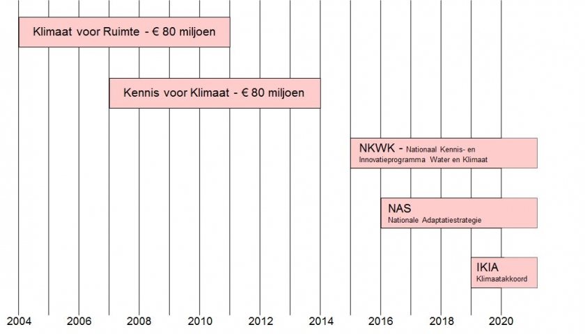 Klimaatonderzoek en innovatie programma's