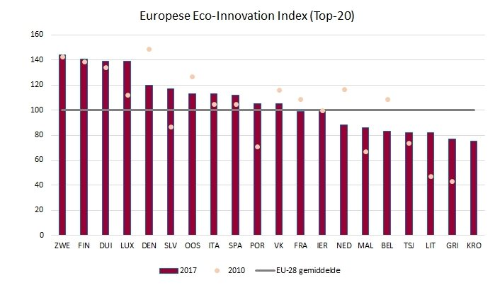 Eco Innovatie Index