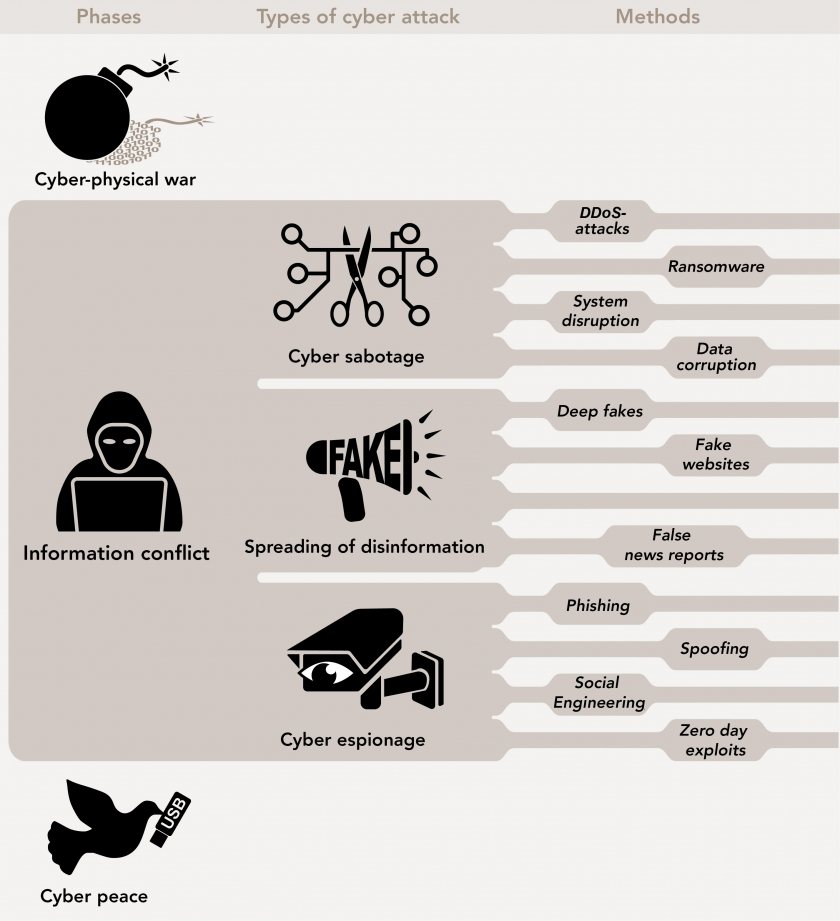 Types of cyber attack