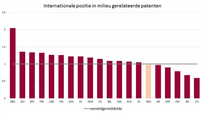 Klimaat patenten