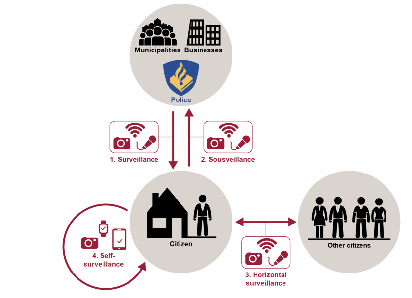 Four types of sensor surveillance. Source: Rathenau Instituut