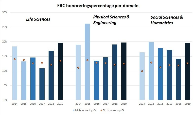 ERC honorreringspercentages per domein per jaar