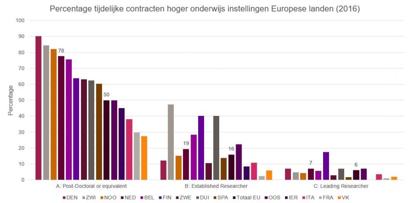 Percentage tijdelijk Europese landen