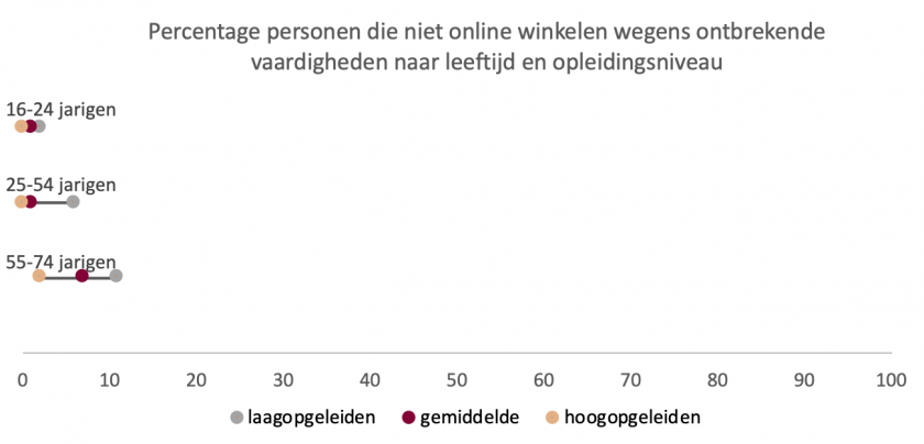 E-Commerce Barriers