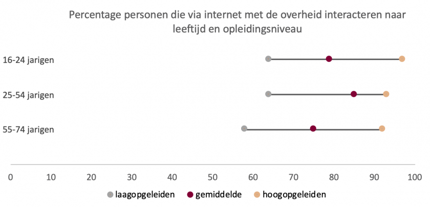E-Government