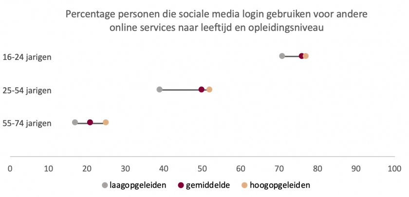 Social Media Login