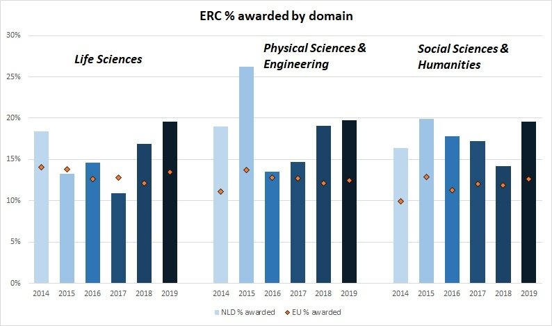 ERC honorreringspercentages per domein per jaar