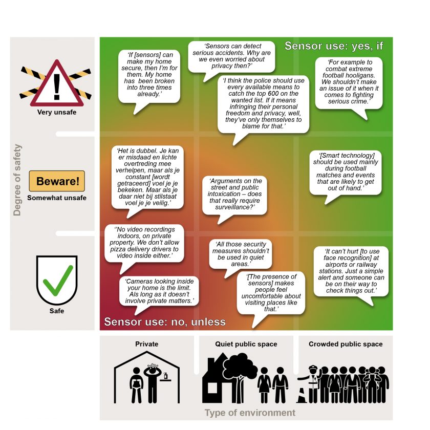  Influence of perceived safety and setting on public acceptance of using sensors to improve quality of life and security  