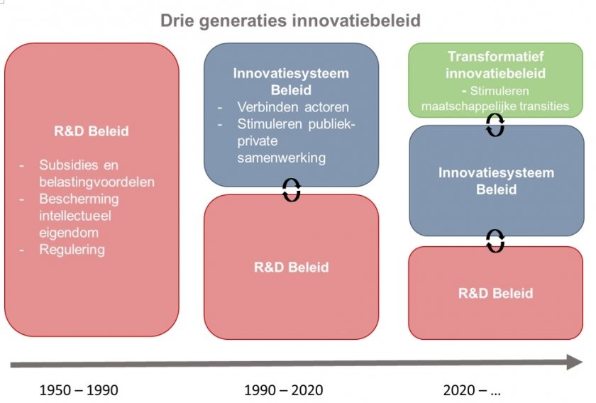 Drie generaties innovatiebeleid. Bron: Rathenau Instituut (gebaseerd op Schot & Steinmeuller, 2018)