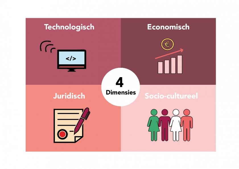 Vier dimensies van maatschappelijke inbedding van innovatie. Bron: Rathenau Instituut.