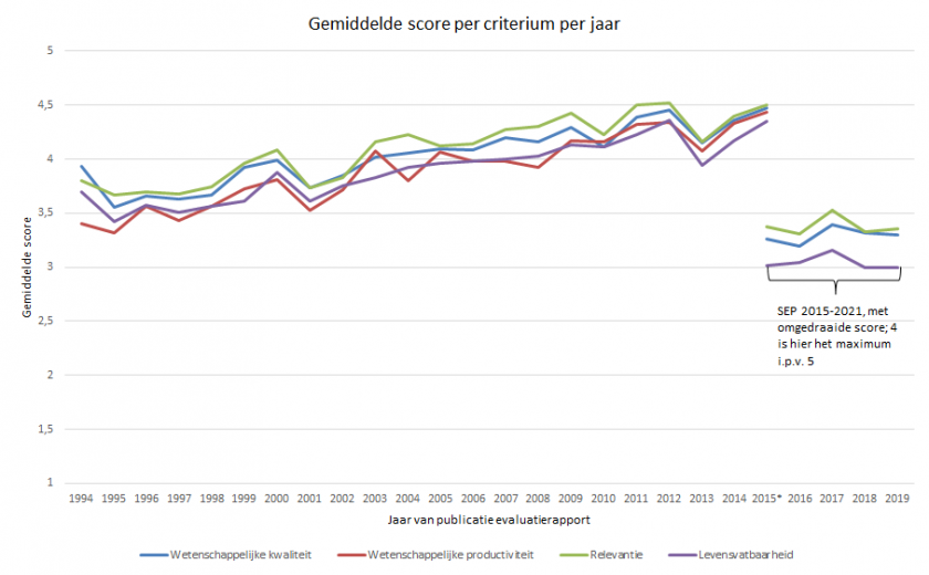 Gemiddelde score per criterium per jaar
