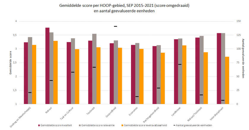 Gemiddelde score per HOOP-gebied SEP 2015-2021
