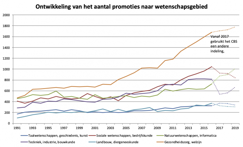 Ontwikkeling aantal promoties naar wetenschapsgebied
