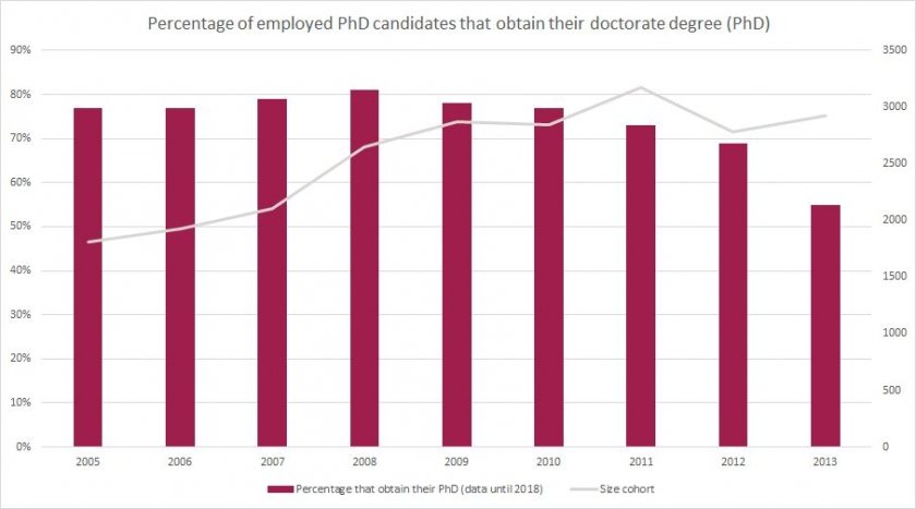 Percentage of employed PhD Candidates that obtain their doctorate degree (PhD)