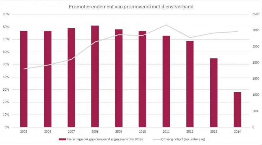 Promotierendement-NL