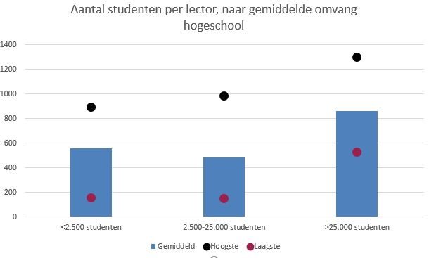 Aantal studenten per lector, naar gemiddelde omvang hogeschool