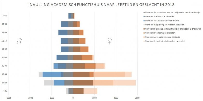 Academisch functiehuis naar leeftijd en geslacht 2018