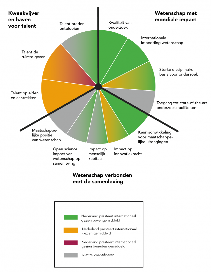 de Nederlandse wetenschap internationaal vergeleken