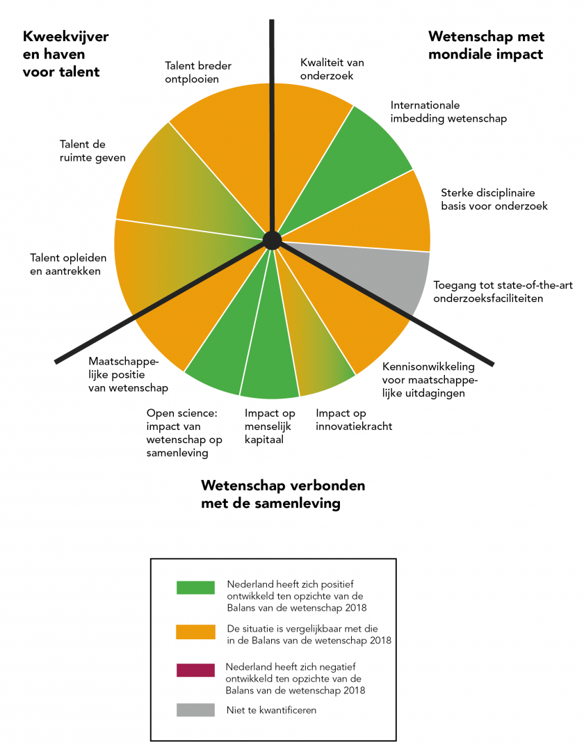 Figuur 1.2: de ontwikkeling van de Nederlandse wetenschap de afgelopen jaren - Balans van de wetenschap 2020