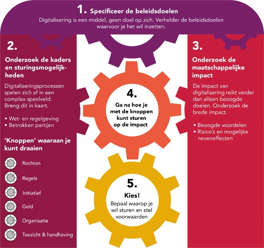 De vijf stappen van het denkraam digitalisering - Rathenau Instituut