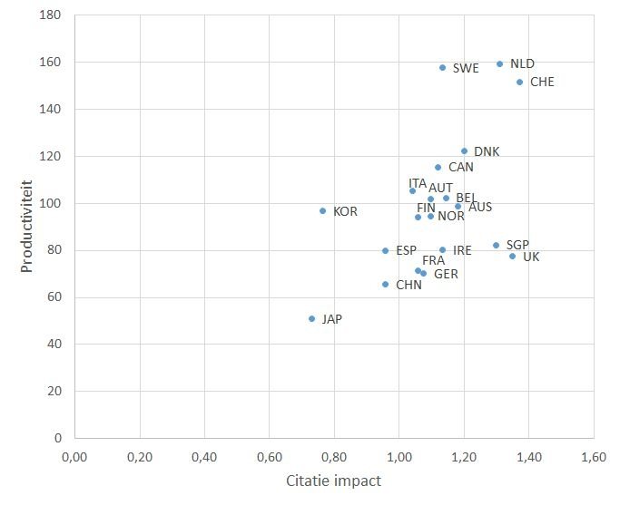 Citation impact compared internationally