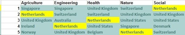 Top5 Countries