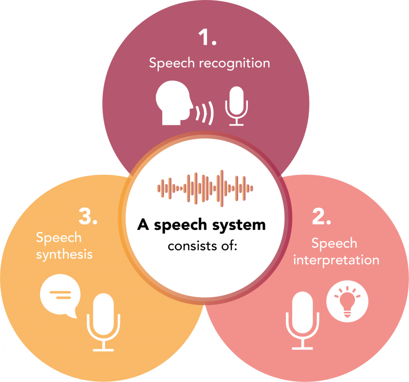Three elements of speech technology
