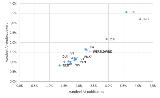 Aandeel AI in de onderzoeksinzet en -output per land