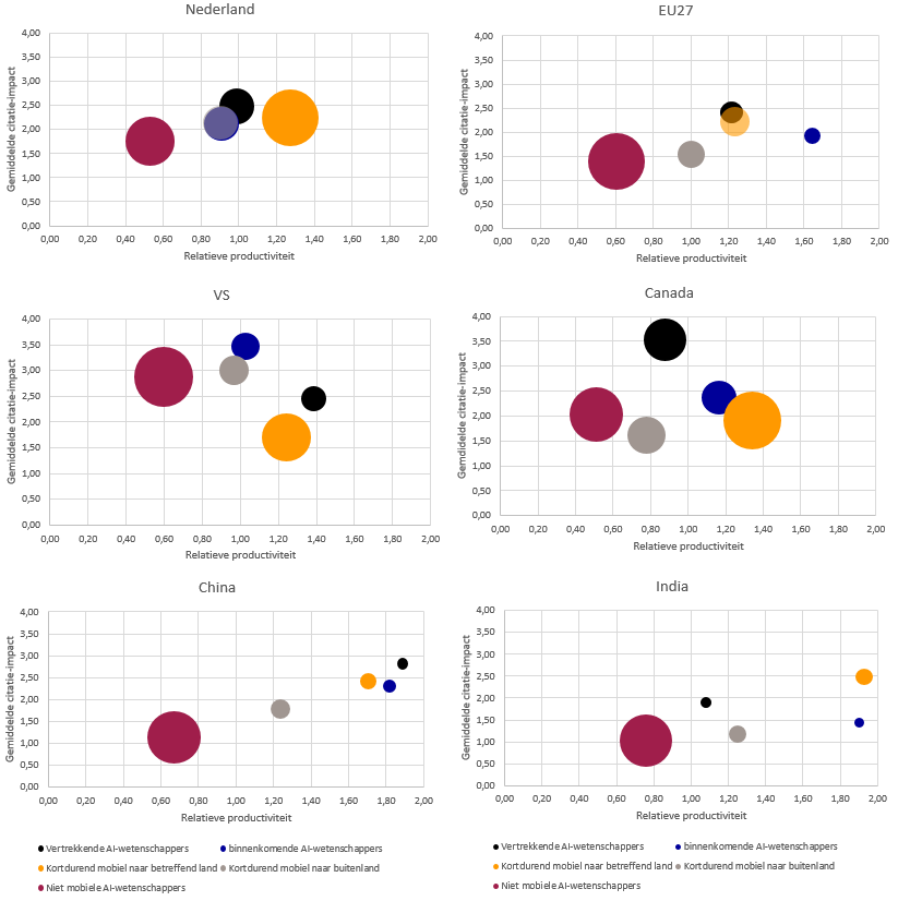 citatie-impact en productiviteit AI-onderzoekers per mobiliteitscategorie