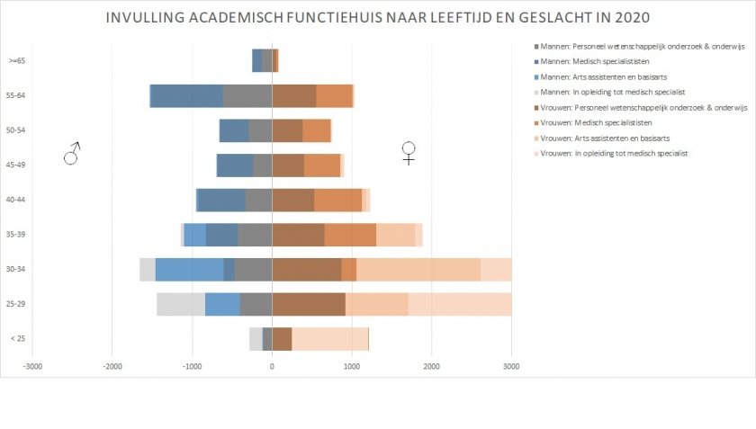 Academisch functiehuis naar leeftijd en geslacht 2020