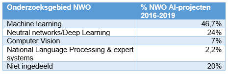 AI in de NWO-database, naar onderwerp