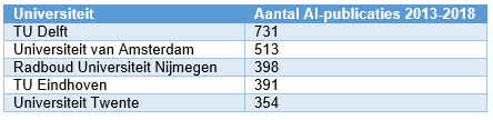 Vijf universiteiten met het hoogste aantal AI-publicaties