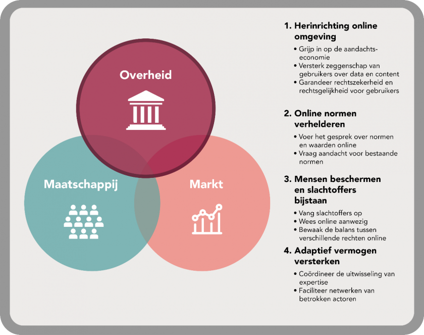 Strategische agenda voor de aanpak van schadelijk en immoreel gedrag online. 