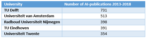 Vijf universiteiten met het hoogste aantal AI-publicaties