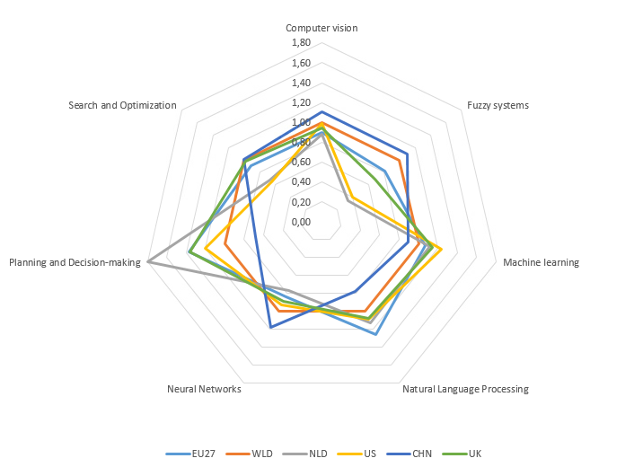 Aandeel van de zeven onderzoeksgebieden in het totaal AI-publicaties, per land, genormaliseerd naar het wereldgemiddelde, CHina, VS, EU