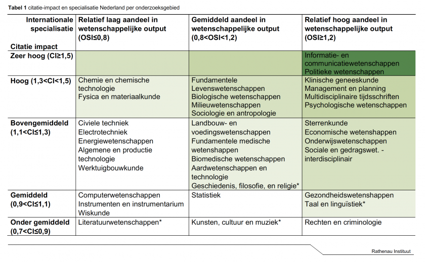 Figuur citatie-impact en specialisatie