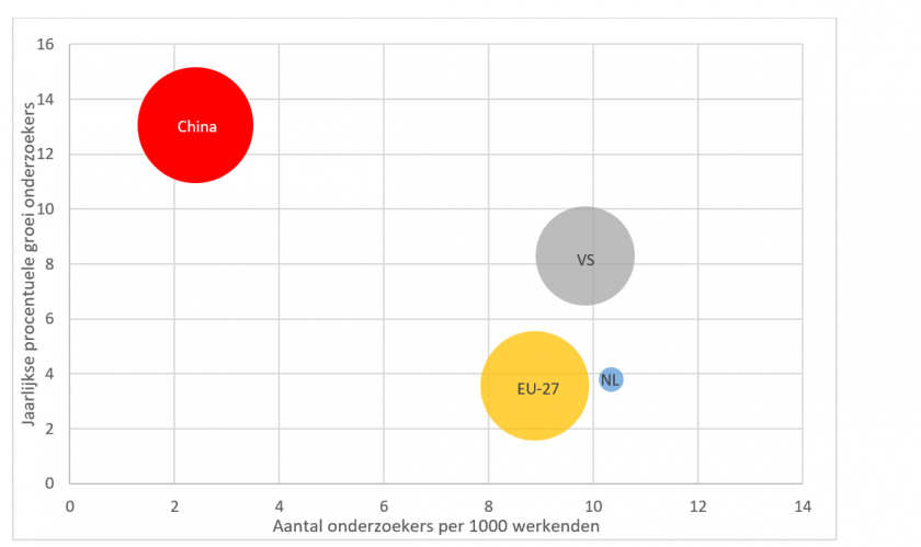 Bubble graph aantal onderzoekers