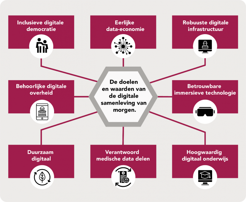 Acht urgente vraagstukken voor de digitale samenleving