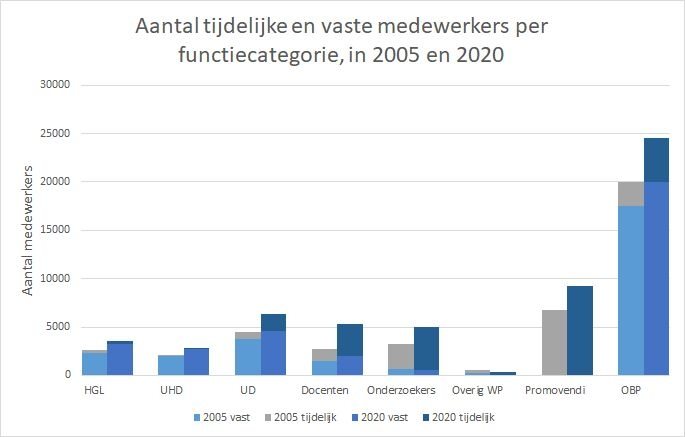 Figuur 2 2005 vs 2020 vast tijdelijk