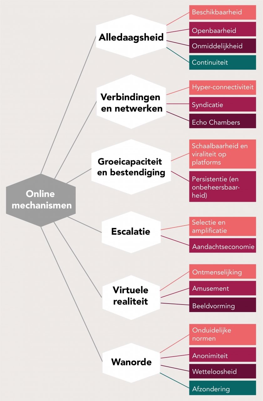 Figuur 2- Overzicht van online mechanismen - Online Ontspoord V2