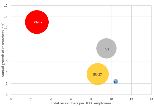 Bubble graph annual growth researchers