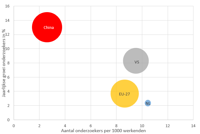 Bubble graph annual growth researchers