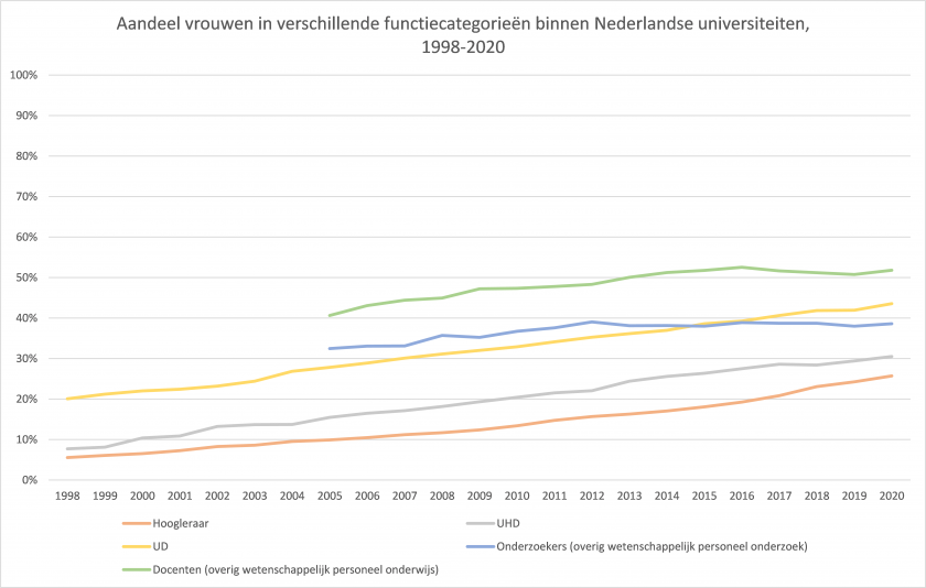 Grafische weergave van het aandeel vrouwen in functiecategorieën binnen Nederlandse universiteiten 