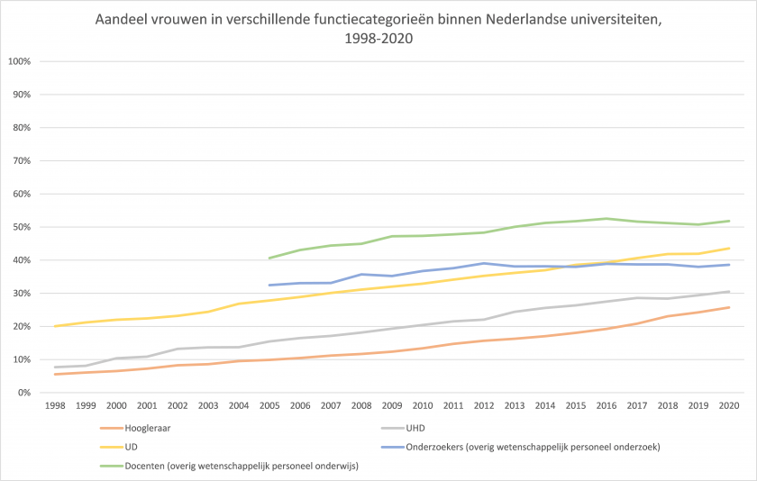 Grafische weergave van het aandeel vrouwen in functiecategorieën binnen Nederlandse universiteiten