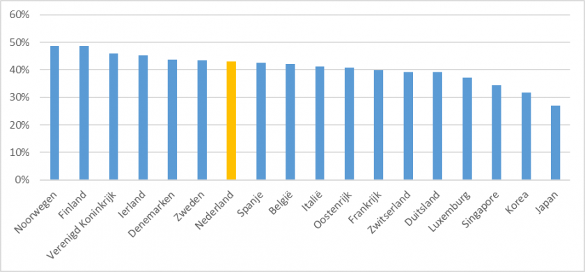 Grafische weergave van het aandeel vrouwelijke onderzoekers in het hoger onderwijs in OESO landen