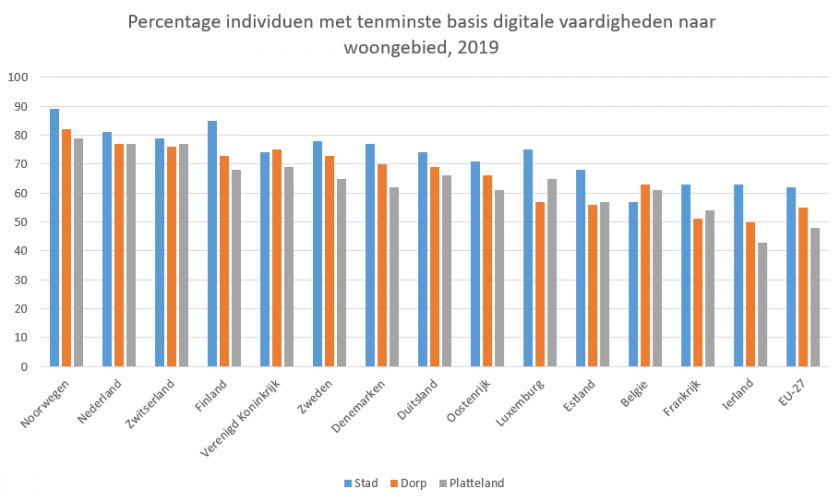 Digi_skills_per_woongebied