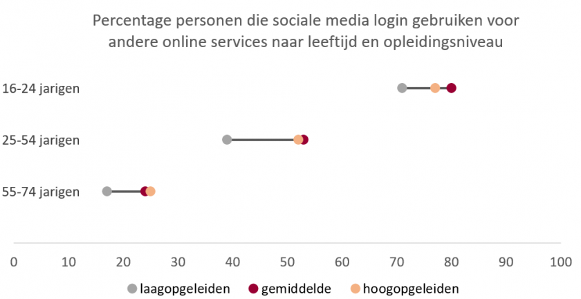 Digi_SocialMediaLogin